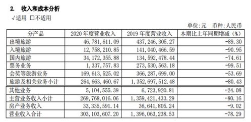 入境旅游業務停擺下的艱難生存 錦江旅游凈利潤暴跌91.43%的背后